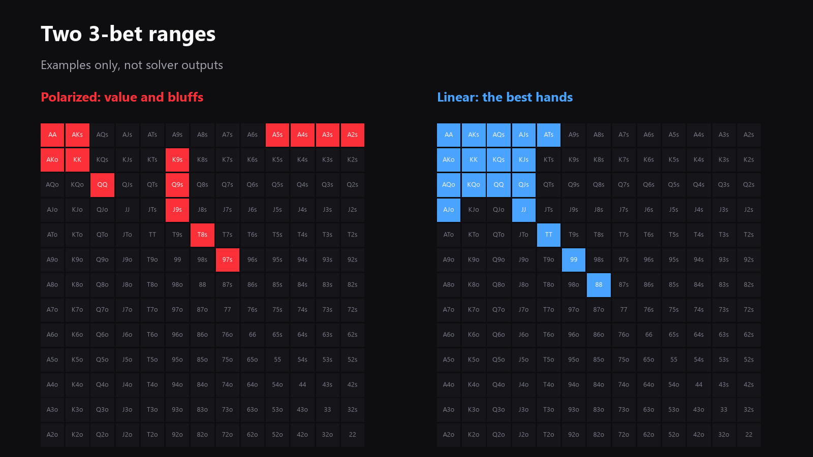 Two 13x13 starting-hand grids side by side, one showing a polarized 3-bet range and one showing a linear 3-bet range