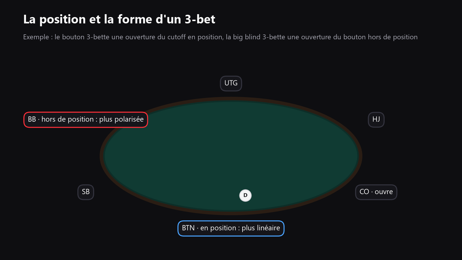 Une table de poker vue de dessus avec des flèches montrant quand le jeu en position supporte une range de 3-bet fusionnée et quand le jeu hors de position favorise une range polarisée