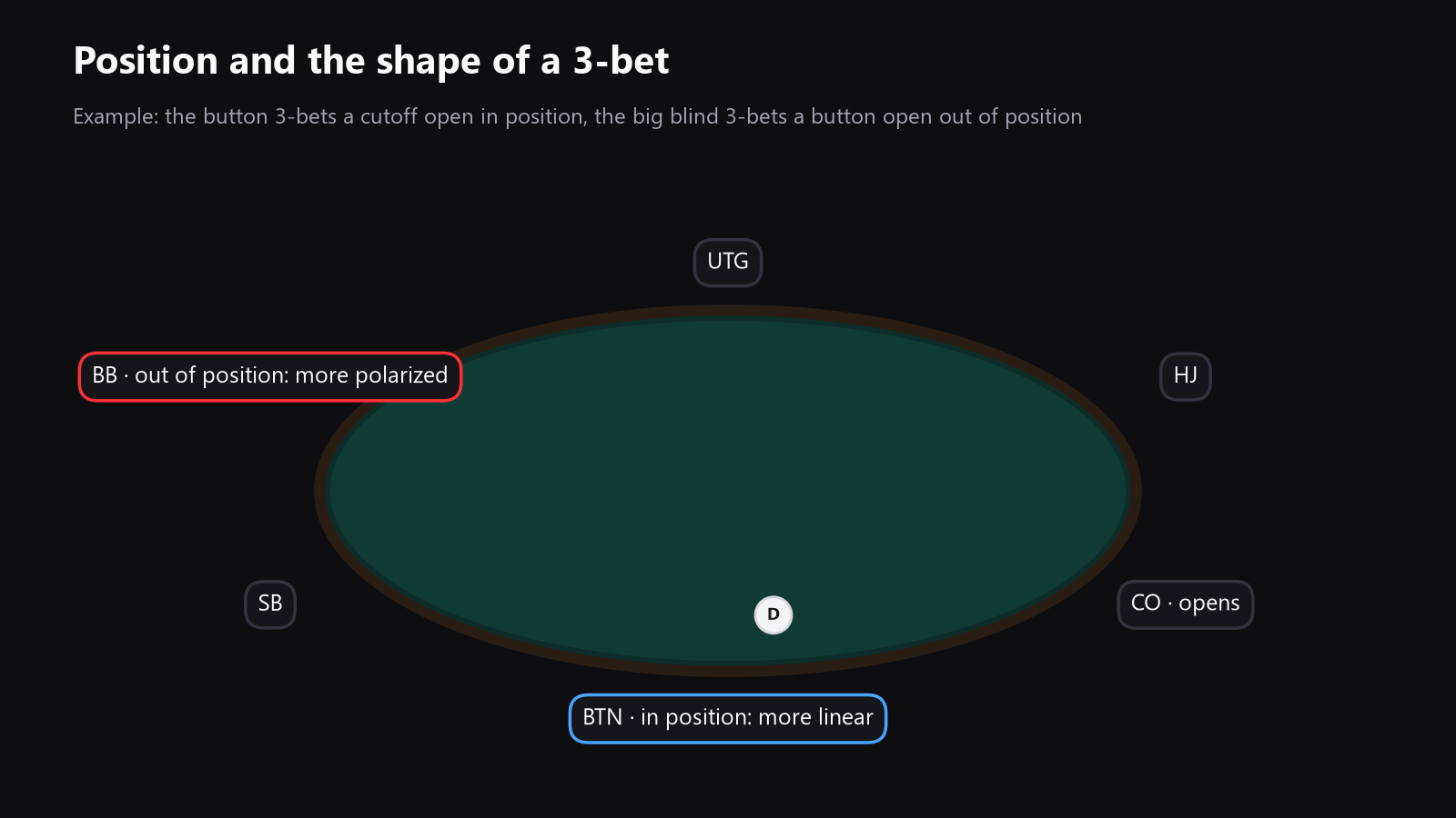 A top-down poker table with arrows showing when in-position play supports a merged 3-bet range and when out-of-position play favors a polarized one