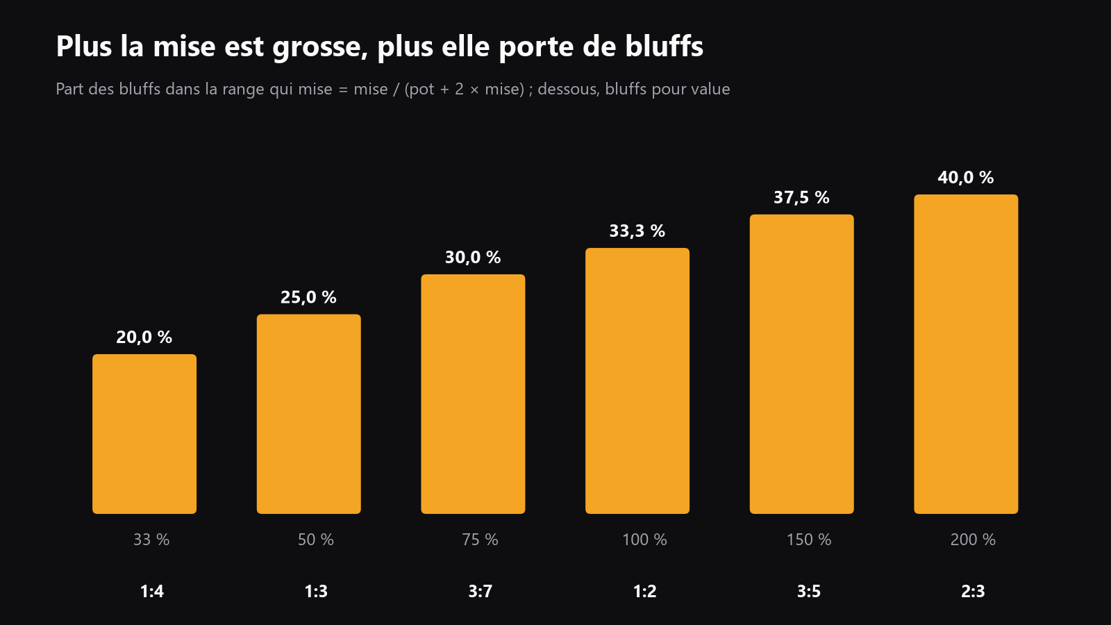 Un graphique simple montrant la taille de mise et le ratio bluff:value, de 1/3 pot jusqu’au pot et à l’overbet