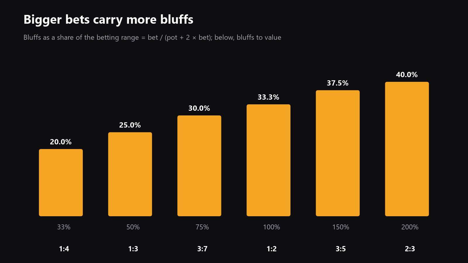 A simple chart showing bet size and bluff-to-value ratio, from 1/3 pot through pot and overbet