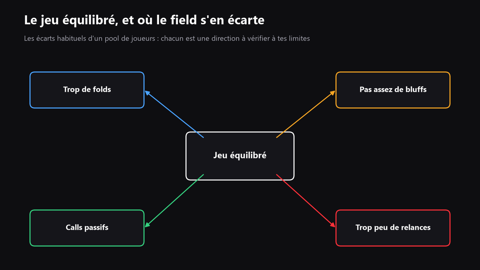 Un schéma simple montrant la stratégie d'équilibre au centre, avec autour les écarts fréquents de la population, comme trop folder, underbluffer et payer passivement