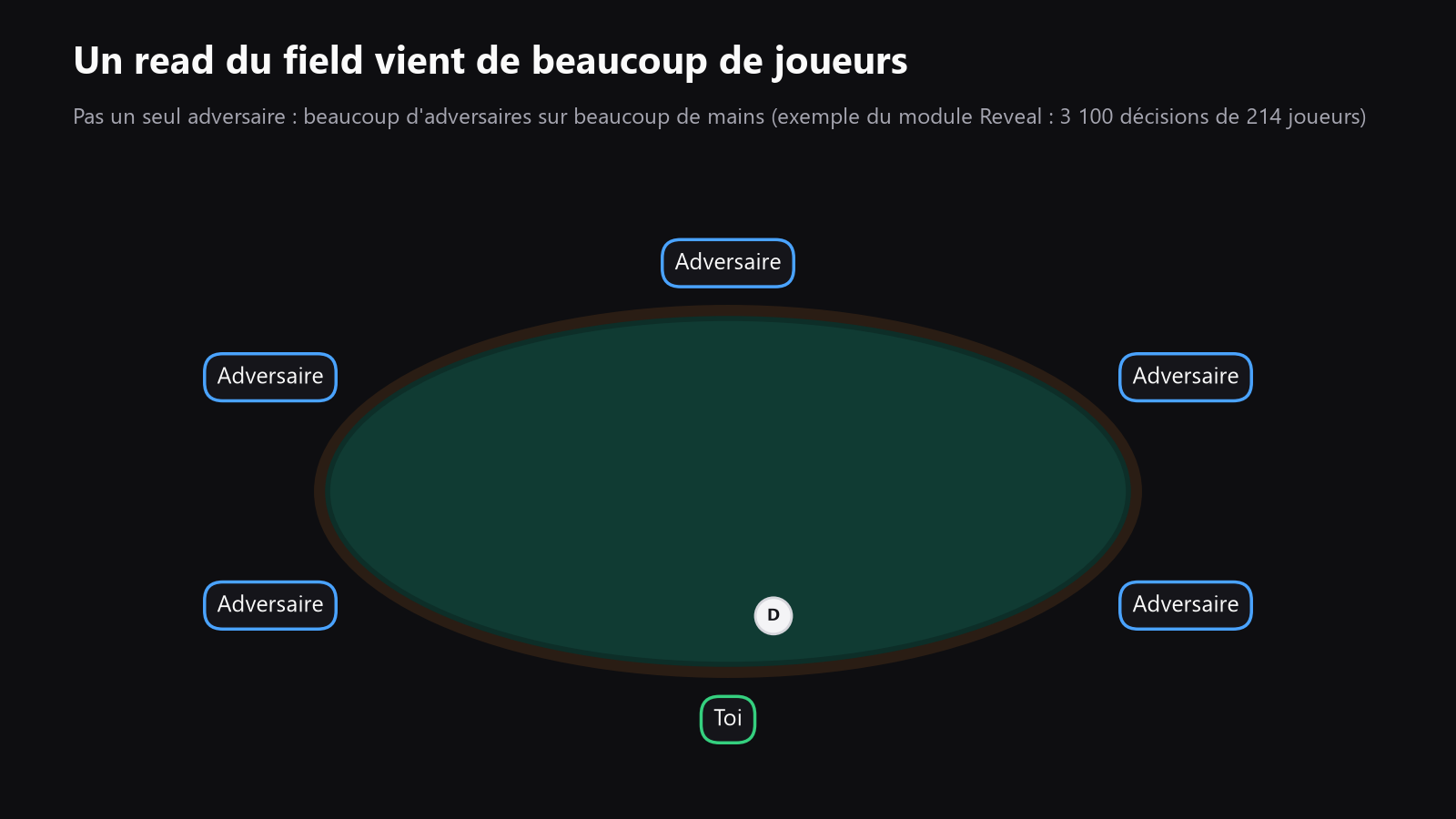 Une table de poker vue du dessus avec six sièges, montrant qu'un read sur le field se construit à partir de nombreux adversaires et de nombreuses mains, pas d'un seul villain