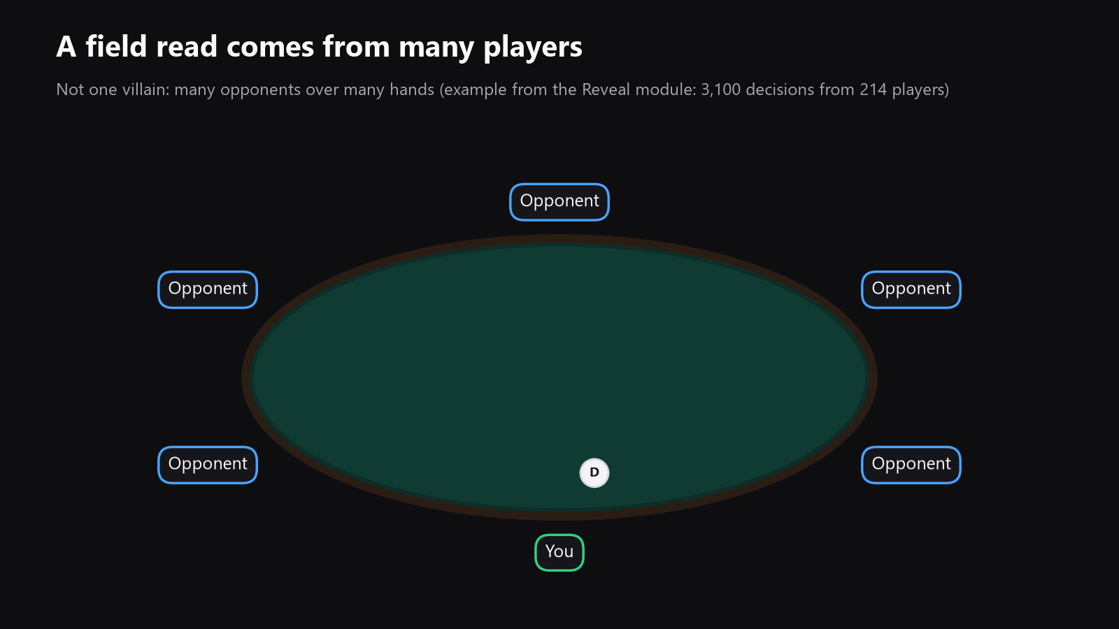 A top-down poker table with six seats, showing that a field read is built from many opponents across many hands, not from one villain