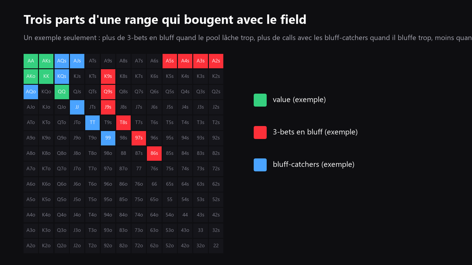 Une grille 13x13 des mains de départ avec plusieurs mains surlignées pour montrer comment les bluffs de 3-bet, les mains de value et les bluff-catchers changent quand le field overfold ou overcall