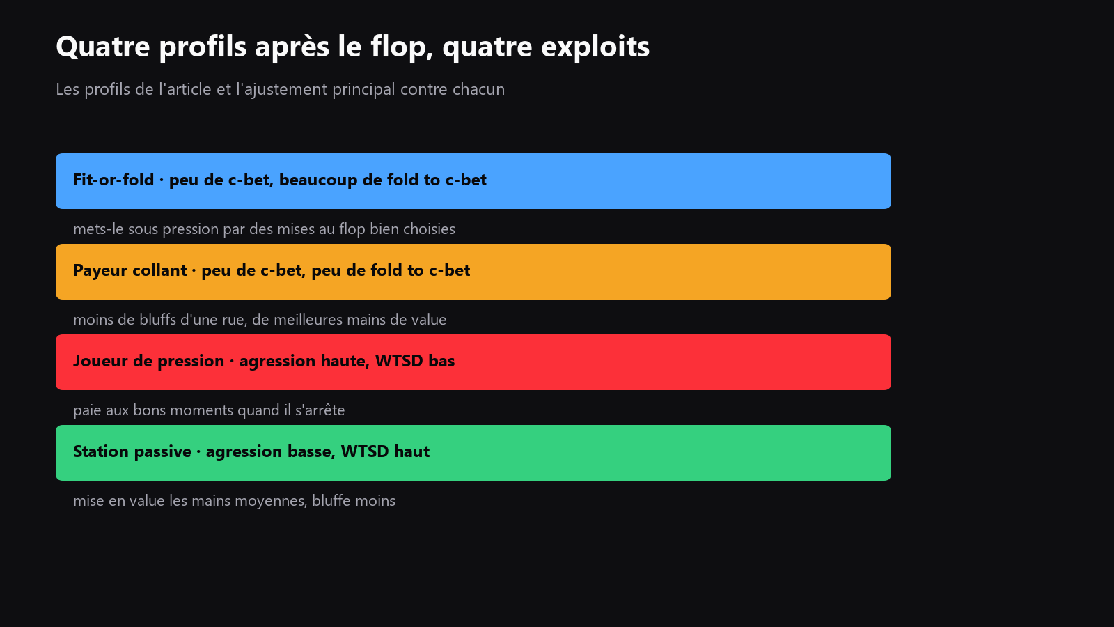 a small chart with four player archetypes, fit-or-fold, sticky caller, pressure player, and passive station, plus the main exploit for each