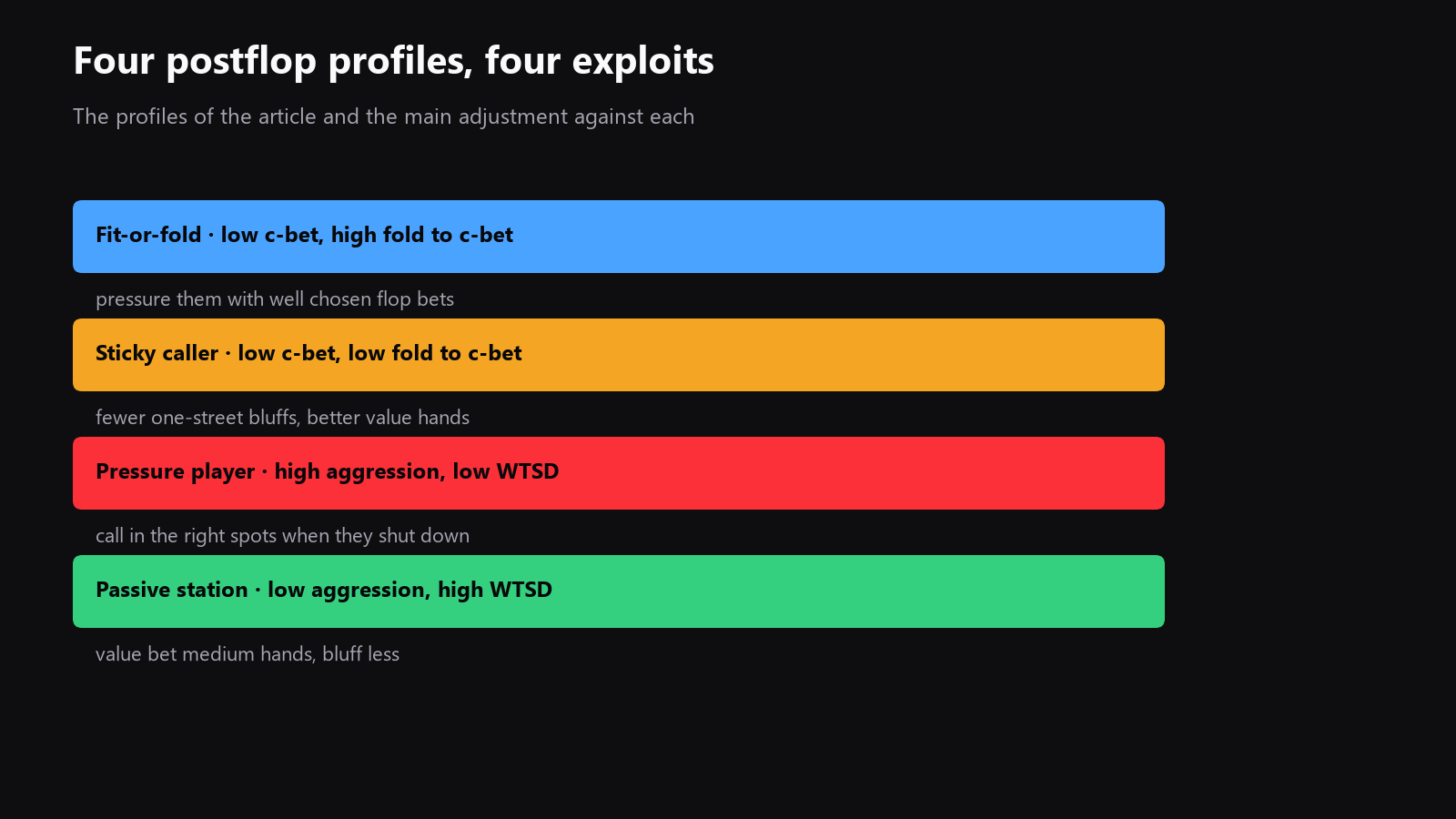a small chart with four player archetypes, fit-or-fold, sticky caller, pressure player, and passive station, plus the main exploit for each