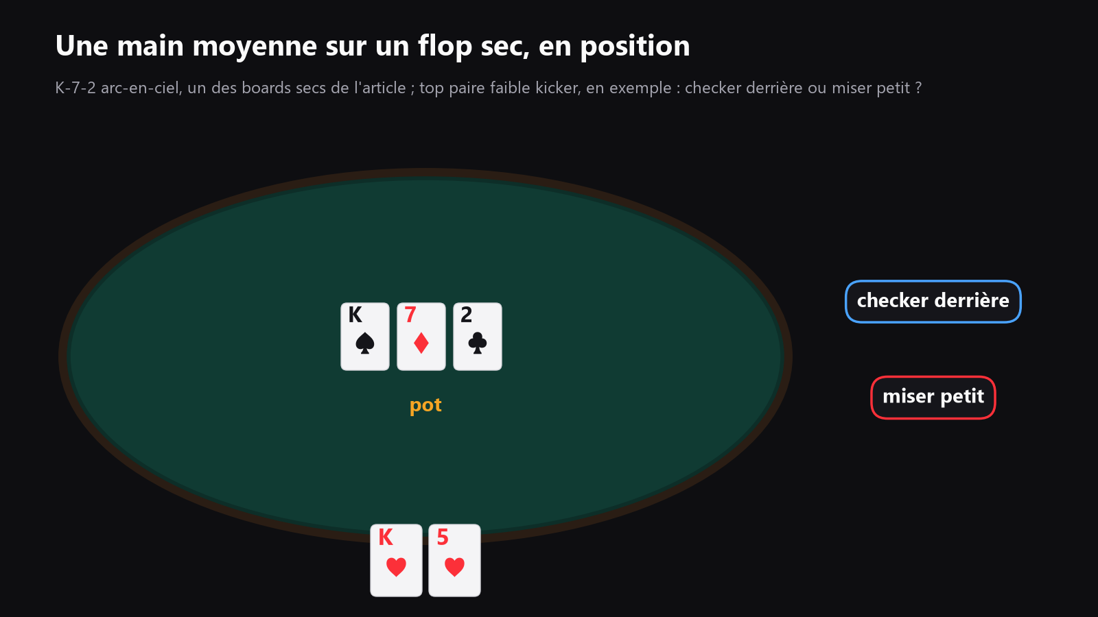 Vue de dessus d’une table de poker avec le bouton et les blinds marqués, plus une main de force moyenne sur un flop sec, montrant le choix entre checker back et miser petit