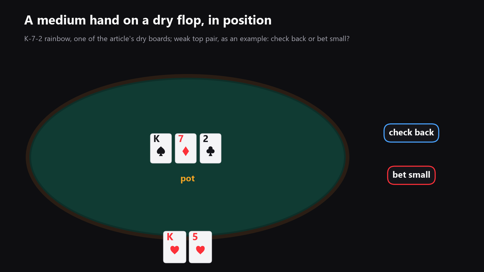 Top-down poker table with the button and blinds marked, plus a medium-strength hand on a dry flop, showing the choice between checking back and betting small