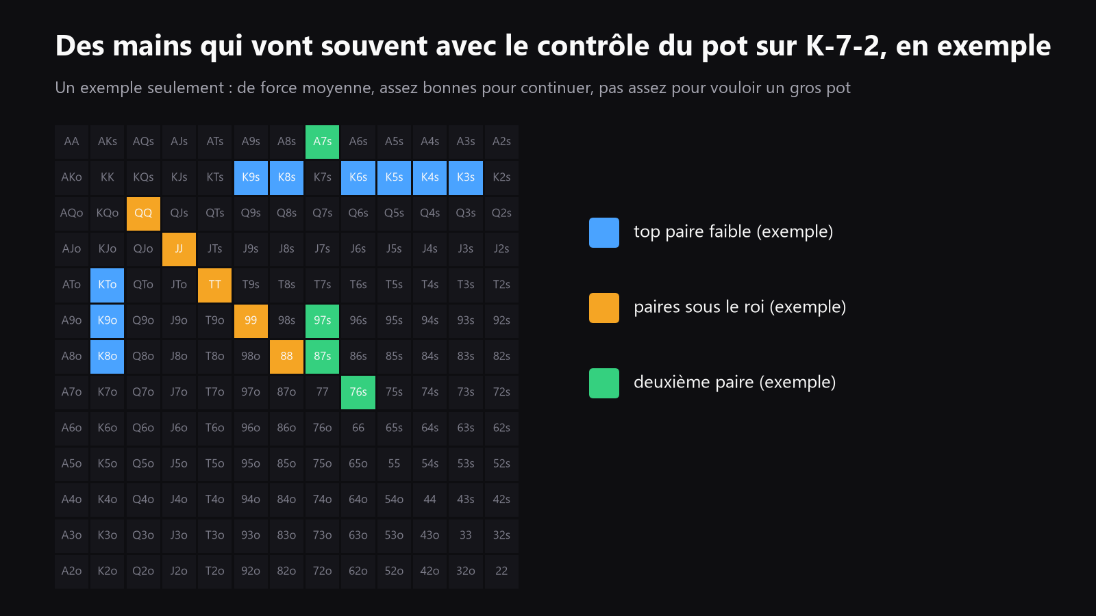 Grille 13x13 des mains de départ mettant en évidence les mains qui conviennent souvent aux lignes de pot control sur boards secs, comme les top paires fragiles, les deuxièmes paires et les bluff-catchers