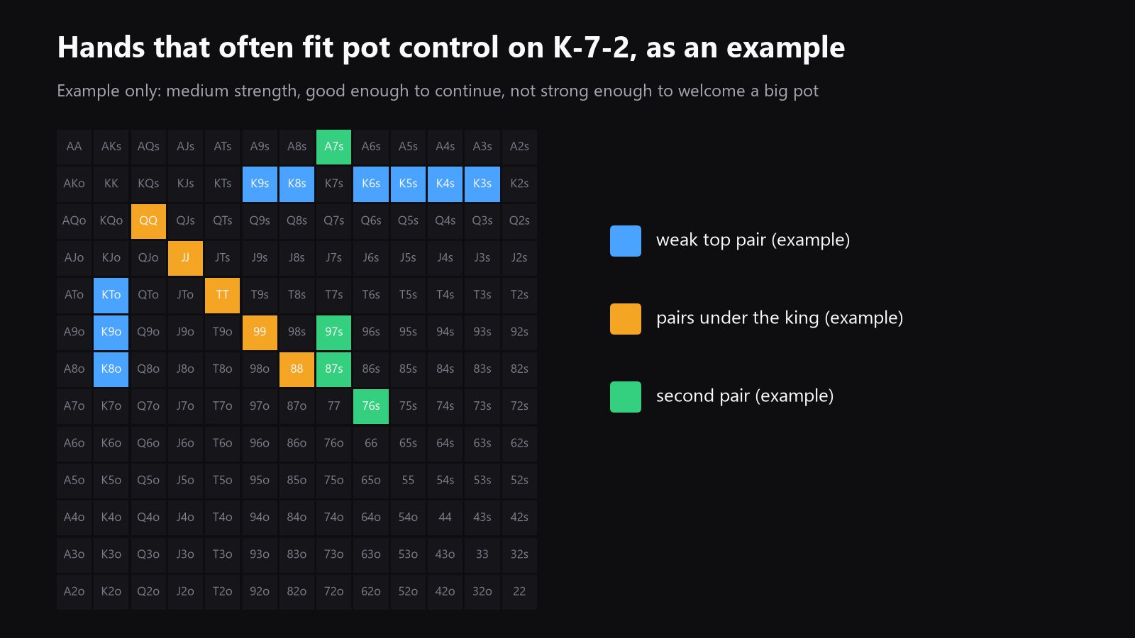 13x13 starting-hand grid highlighting hands that often fit pot control lines on dry boards, such as weak top pair, second pair, and bluff-catchers