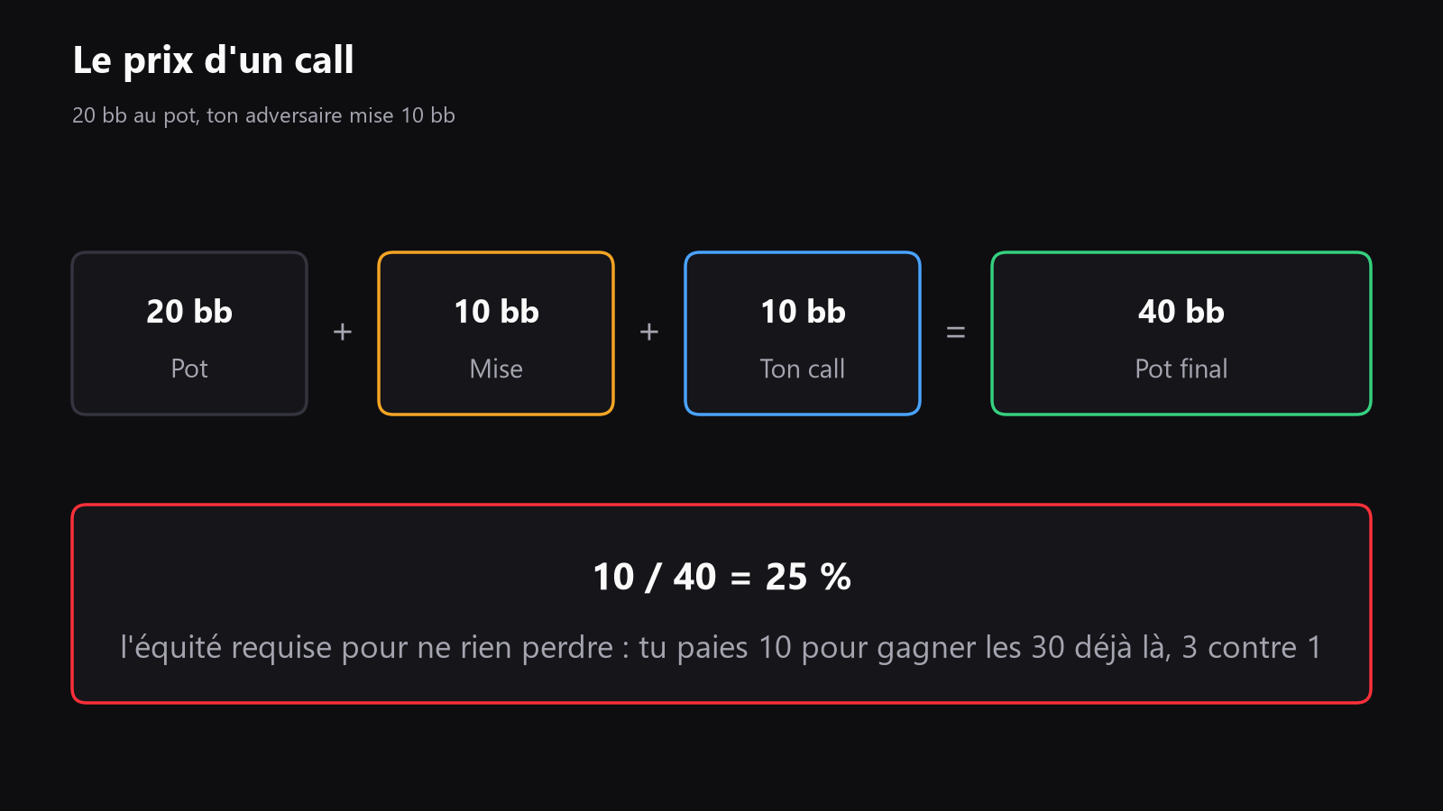 Un schéma simple montrant un pot, une mise, un call et le pot final après le call, avec l’équité de rentabilité mise en évidence