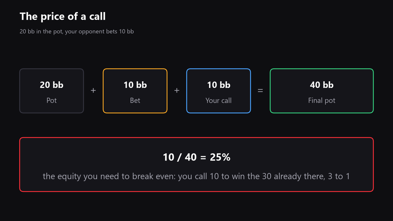 A simple diagram showing a pot, a bet, a call, and the final pot after the call, with the break-even equity highlighted