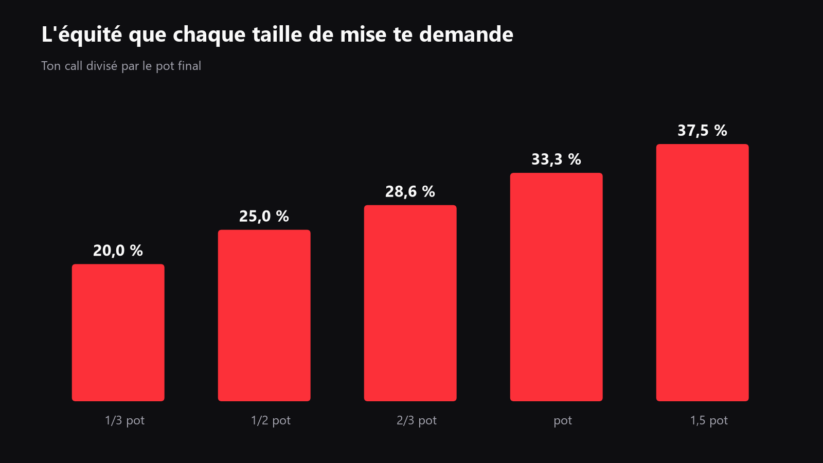 Un graphique montrant les tailles de mise courantes, de un tiers du pot à une fois et demie le pot, et l’équité que chacune demande
