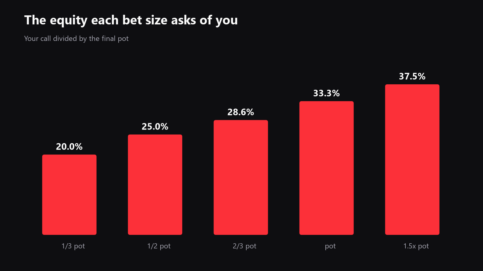 A chart showing common bet sizes from one-third pot to one and a half times pot, and the equity each one requires
