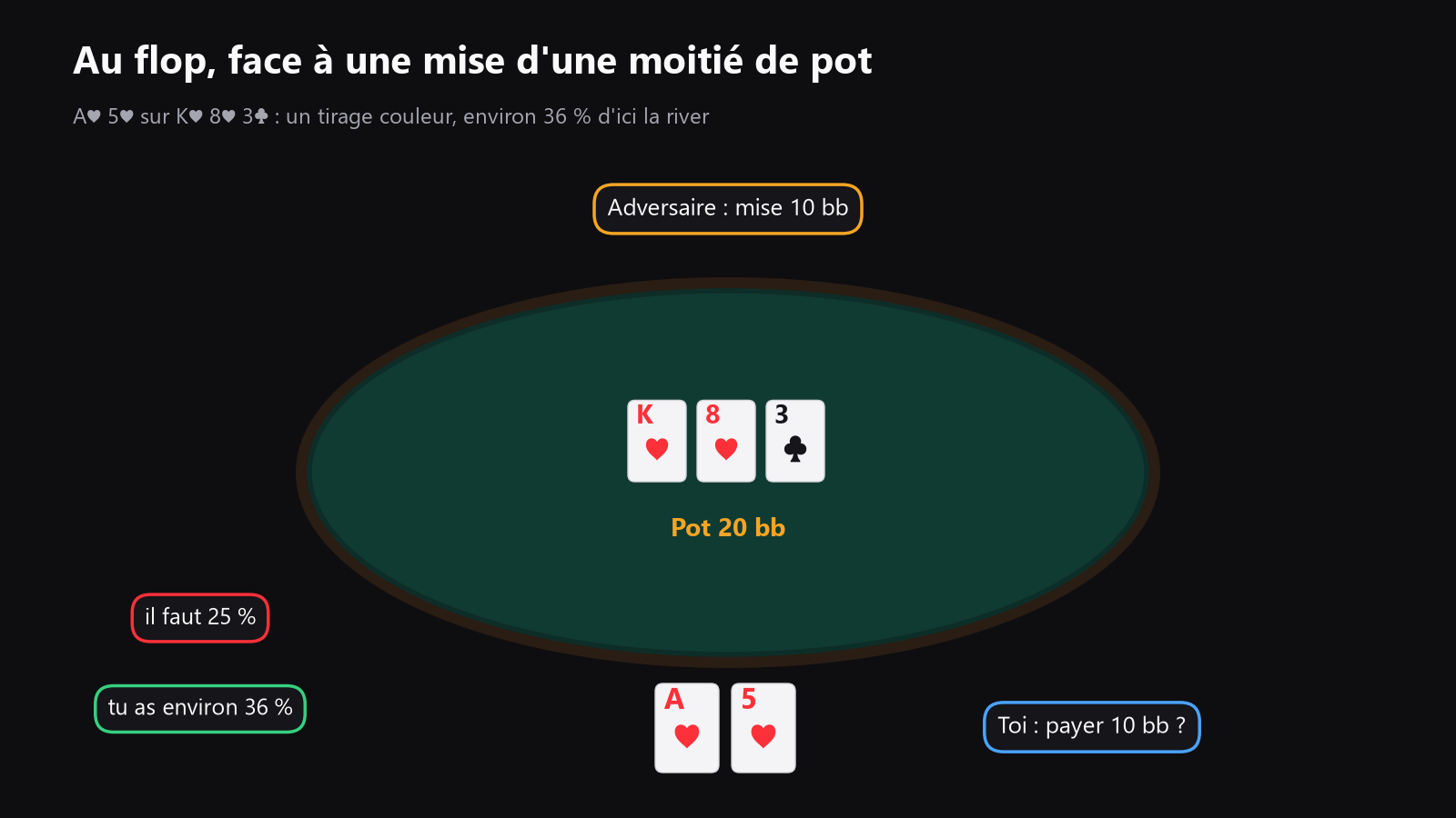 Une table de poker vue de dessus sur un flop, avec le pot, la mise, le call et le point de décision marqués devant une place