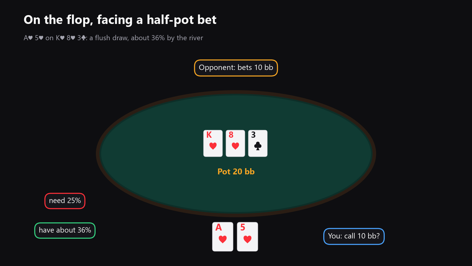 A poker table seen from above on a flop, with the pot, the bet, the call, and the decision spot marked in front of one seat