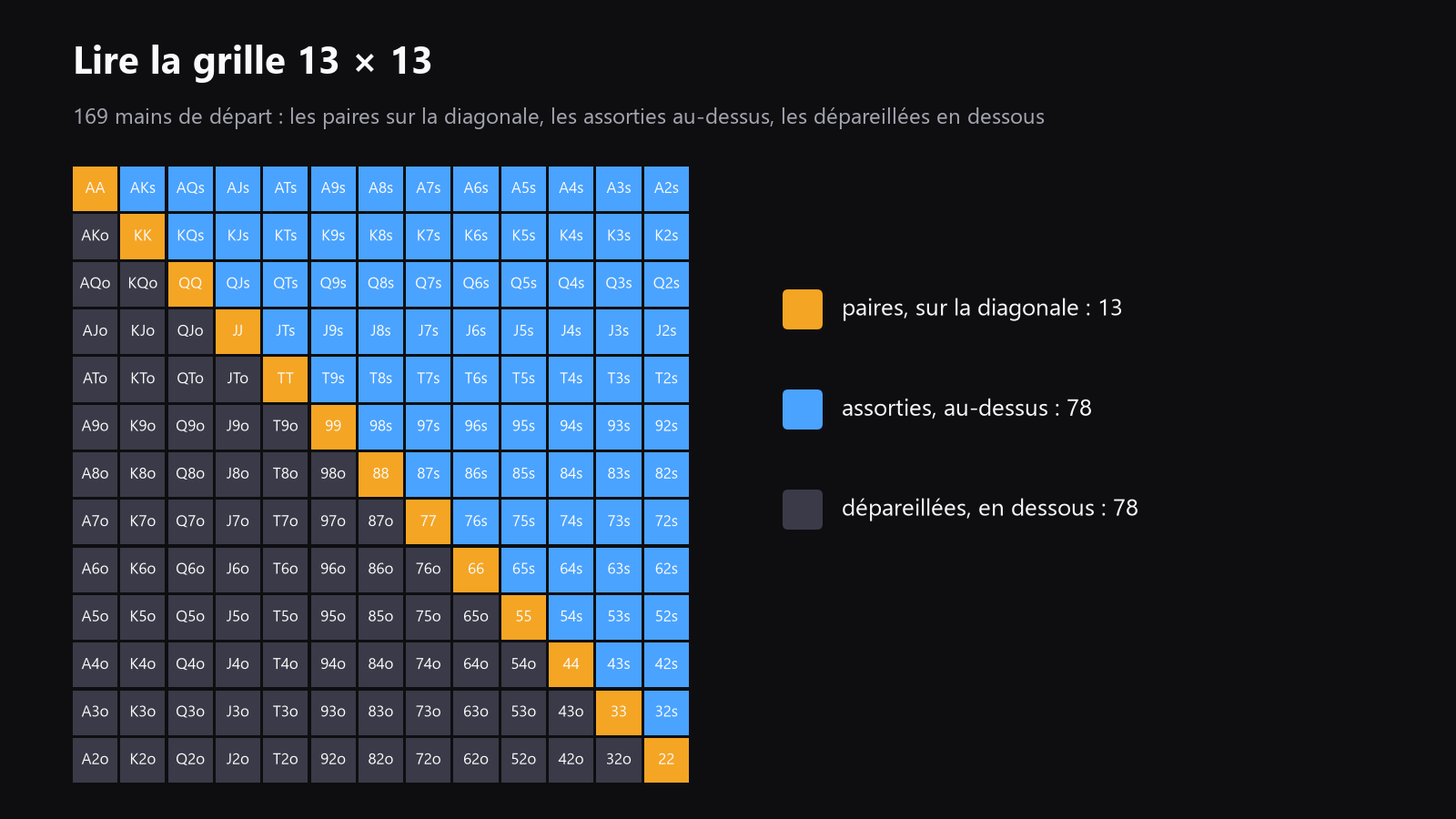 une grille 13x13 des mains de départ, avec les paires sur la diagonale, les mains assorties au-dessus, les mains dépareillées en dessous, et quelques cases colorées selon l’action