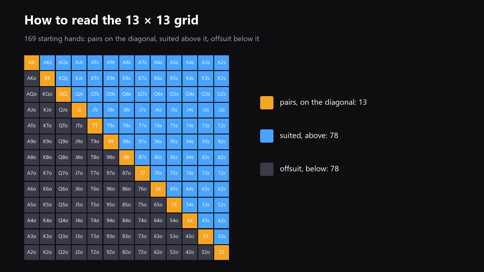 a 13x13 starting-hand grid with pairs on the diagonal, suited hands above, offsuit hands below, and a few cells colored by action