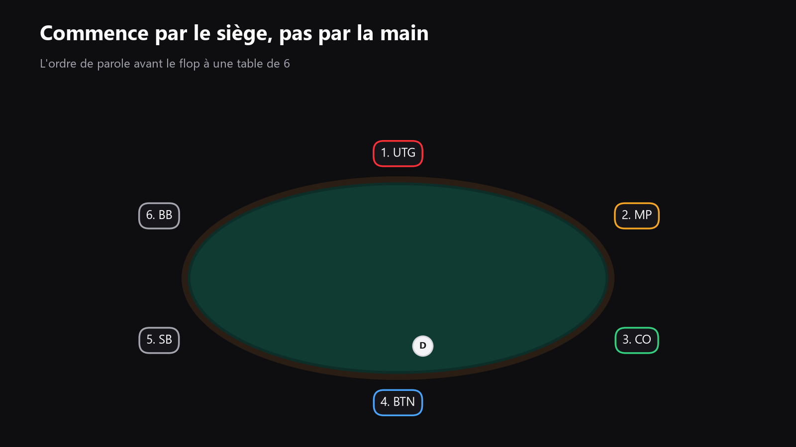 une table de poker vue de dessus avec les positions UTG, MP, CO, BTN, SB, BB, et des flèches montrant l’ordre d’action