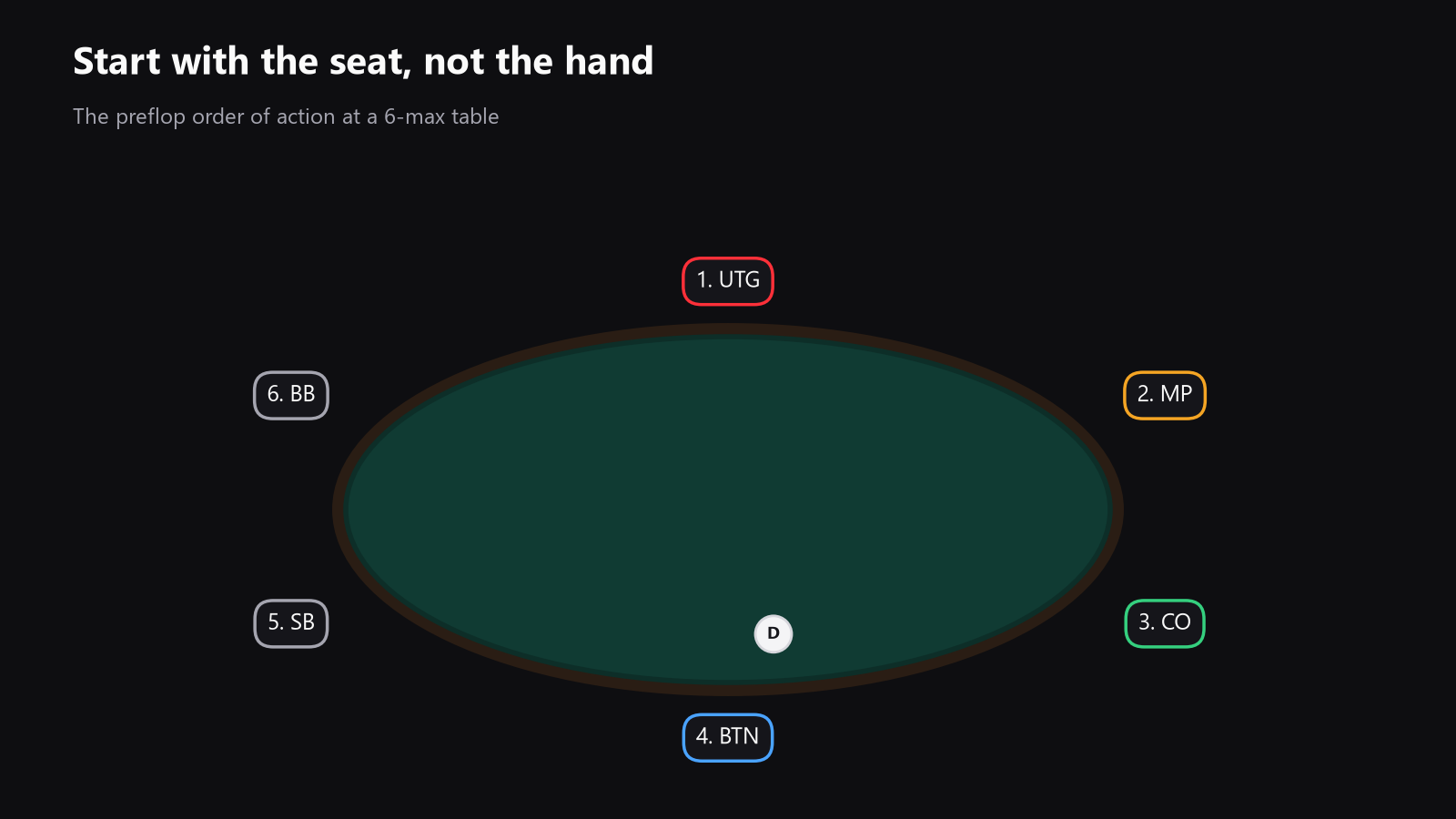 a poker table seen from above with positions labeled UTG, MP, CO, BTN, SB, BB, and arrows showing the action order