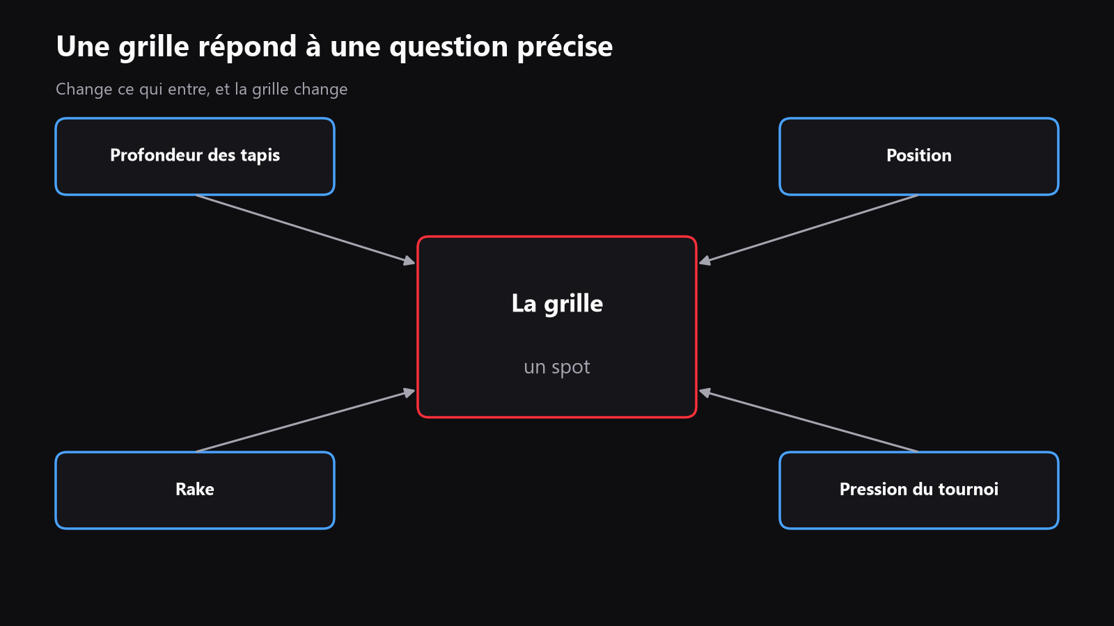 un schéma simple montrant un tableau au centre, avec des flèches venant de la profondeur de tapis, de la position, du rake et de la pression de tournoi