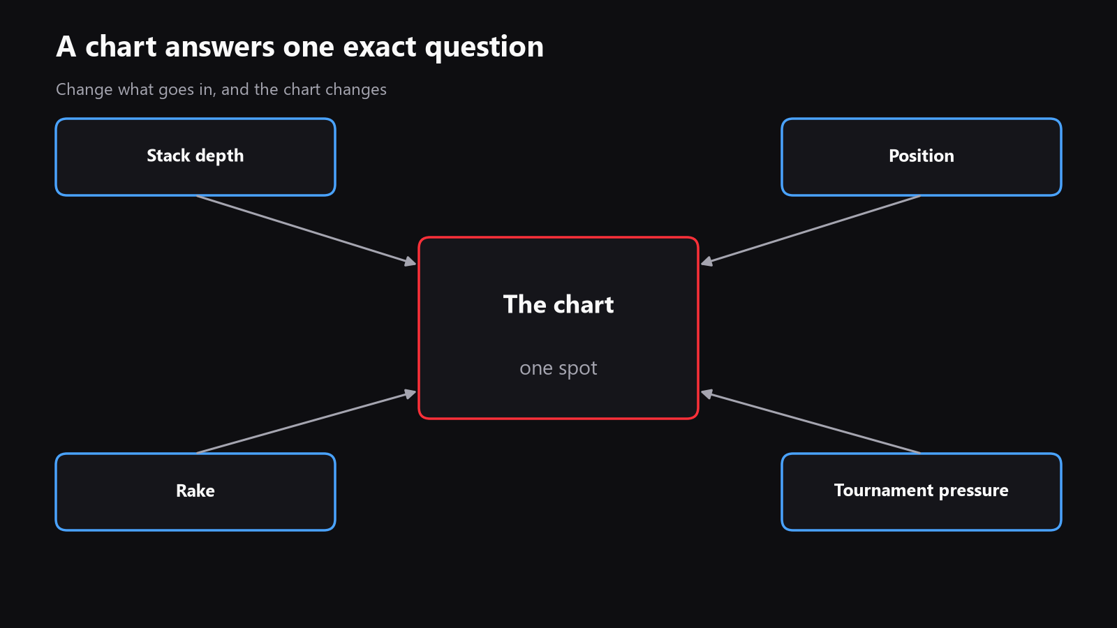 a simple diagram showing a chart in the middle, with arrows from stack depth, position, rake, and tournament pressure feeding into it