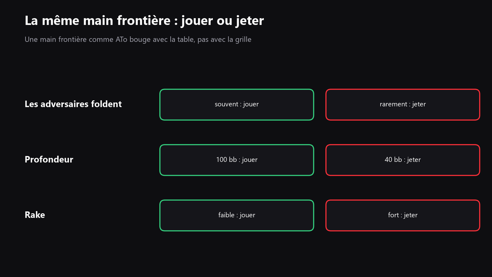 un petit schéma montrant la même main passer de "play" à "fold" quand la fréquence de fold de l’adversaire, la profondeur des tapis et le rake changent