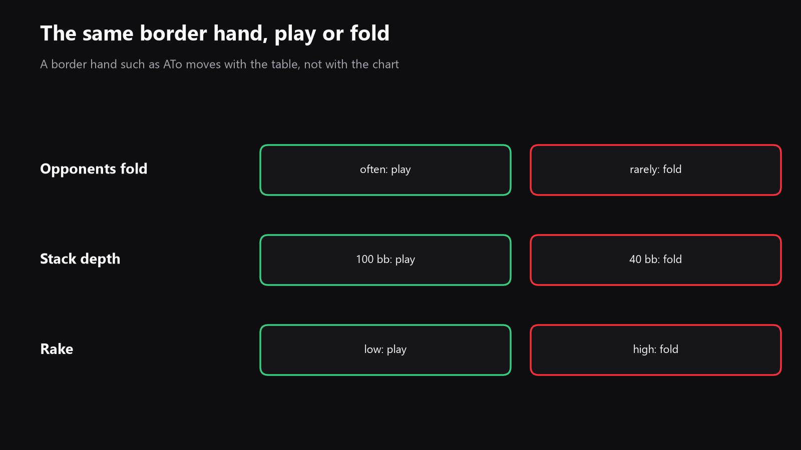 a small diagram showing the same hand moving from "play" to "fold" as opponent fold frequency, stack depth, and rake change