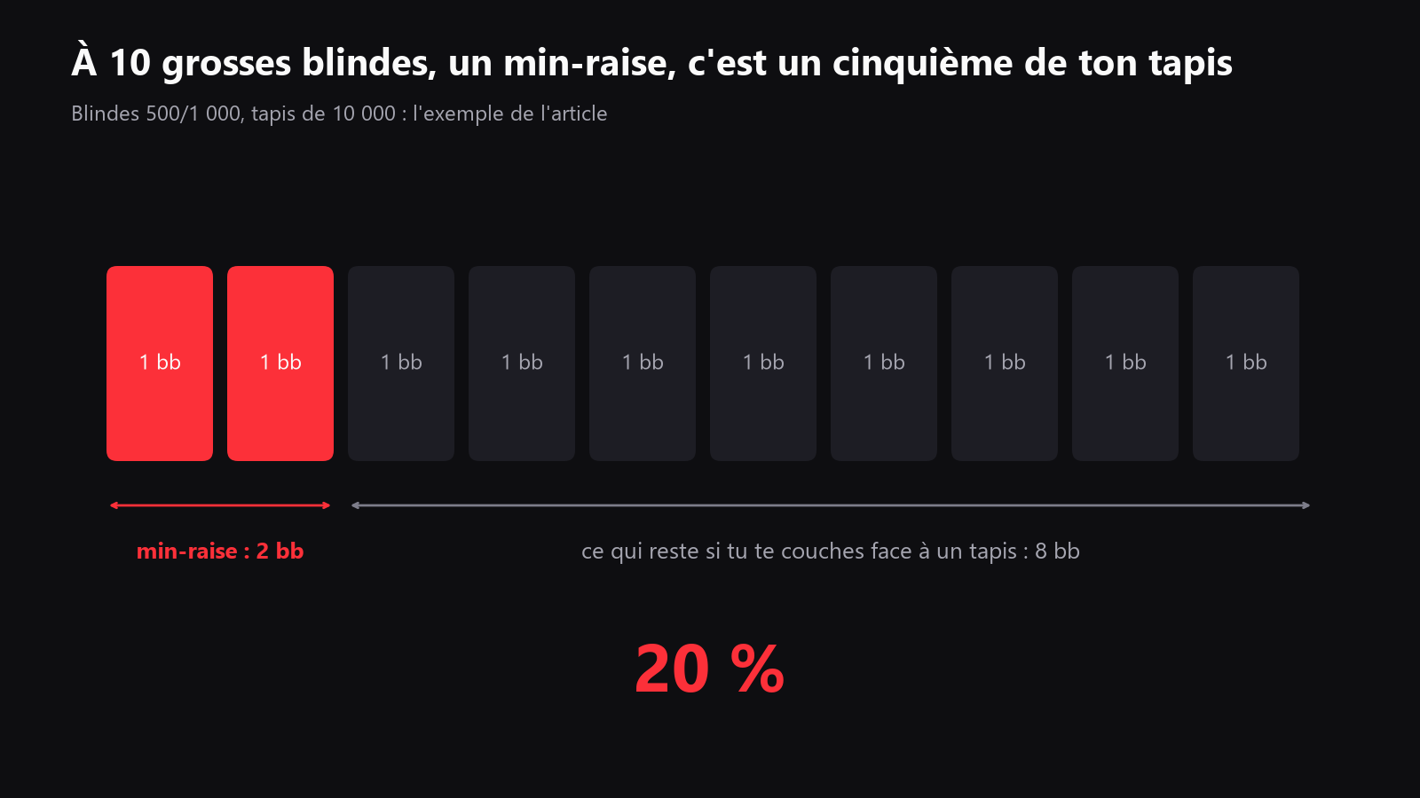 Une situation de tournoi en short stack avec environ 10 grosses blindes, montrant combien du stack disparaît après un min-raise