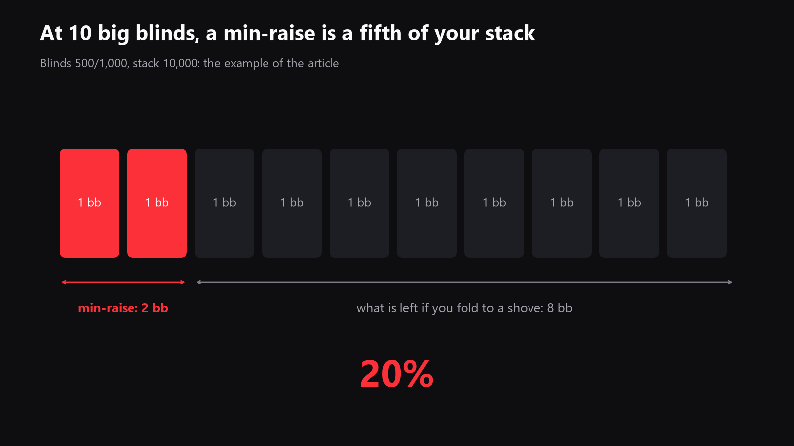 A short-stack tournament spot with about 10 big blinds, showing how much of the stack disappears after a min-raise