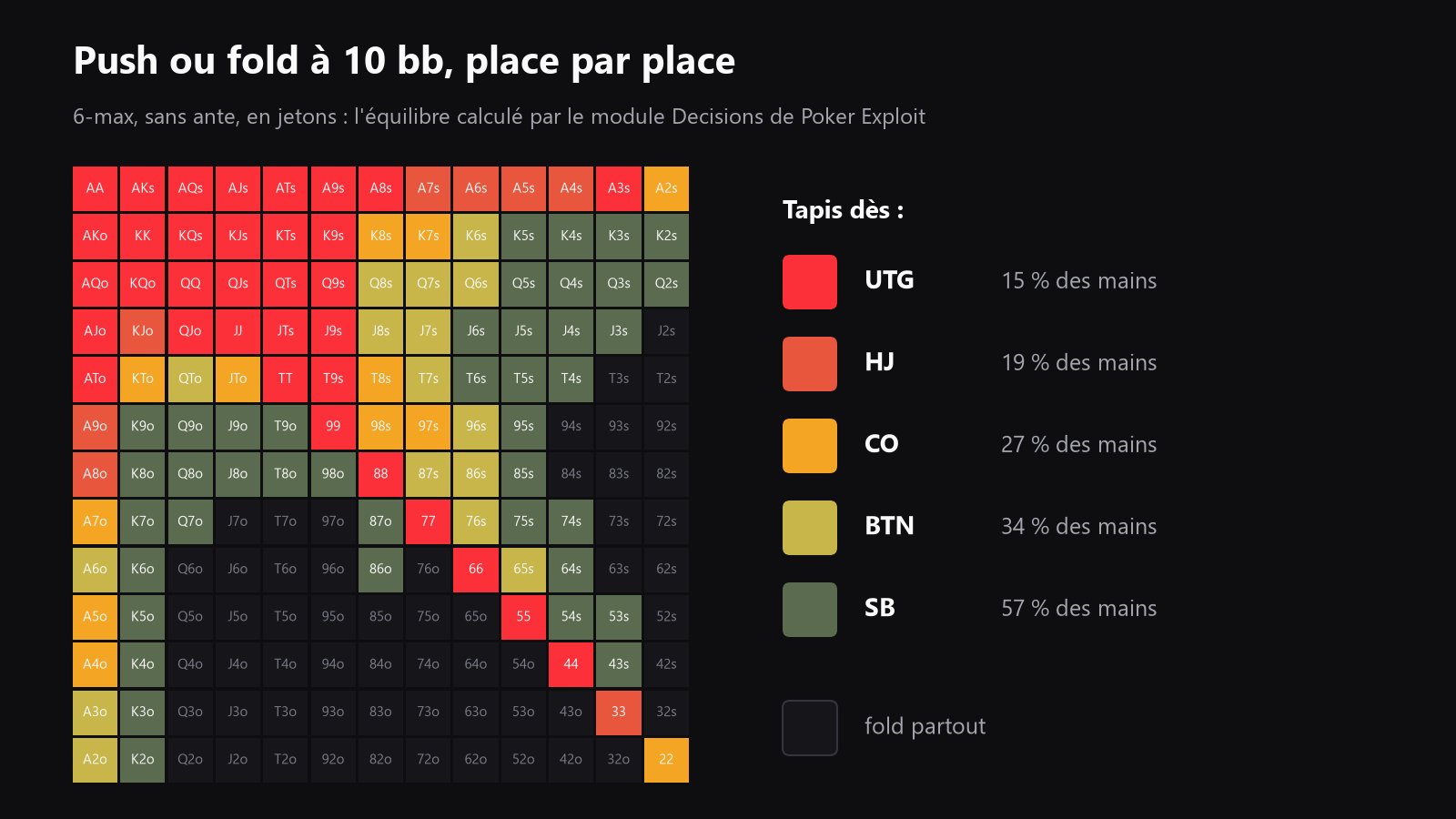 Une grille de chart push/fold pour un stack de tournoi à 10bb, avec les mains regroupées par position et par action