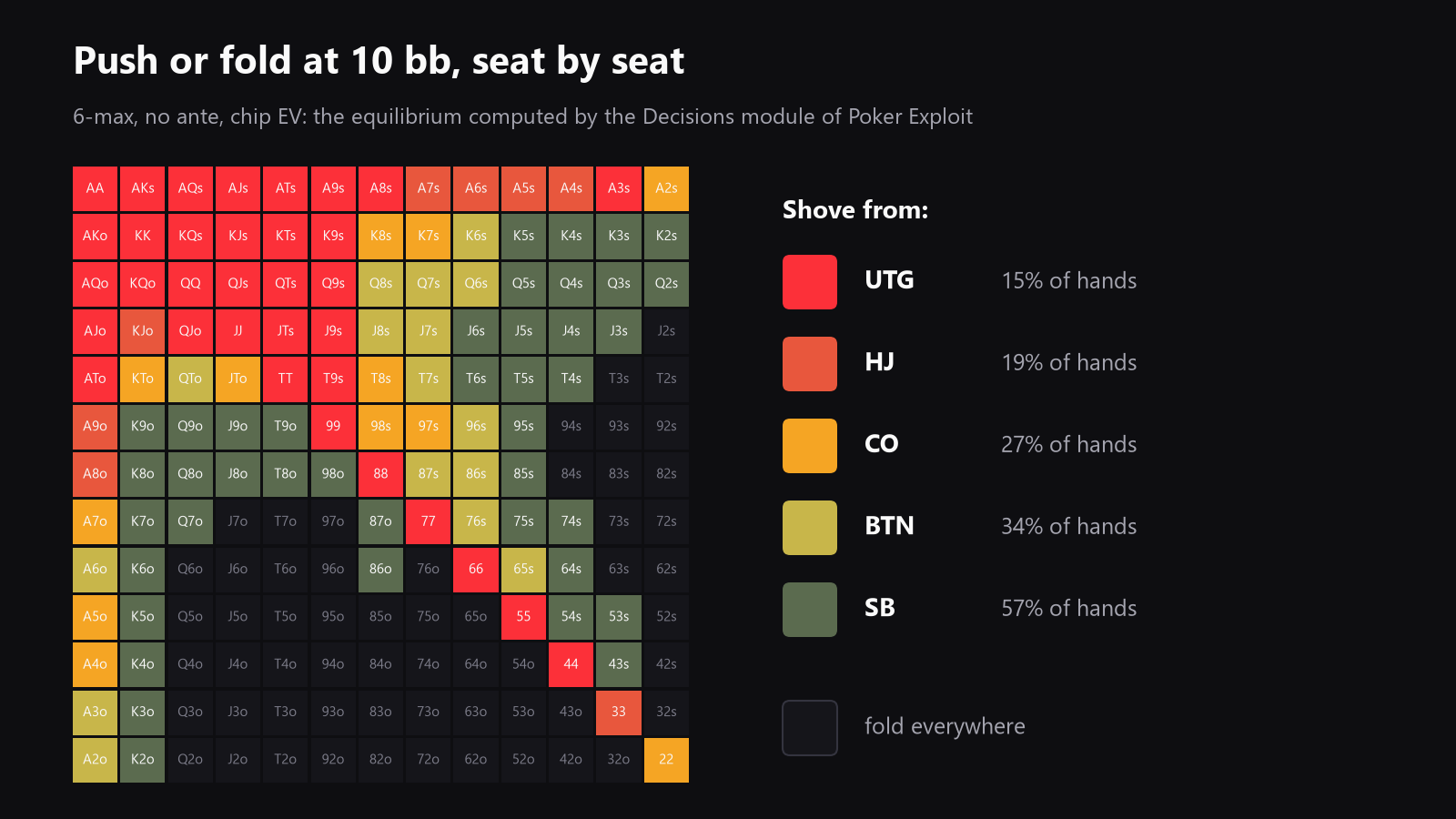 A push/fold chart grid for a 10bb tournament stack, with hands grouped by position and action