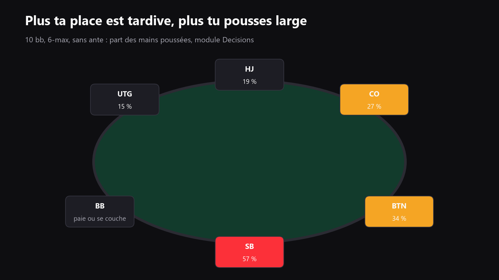 Une table de tournoi montrant la pression du push/fold selon la position, avec le bouton et la small blind mis en avant comme spots les plus agressifs