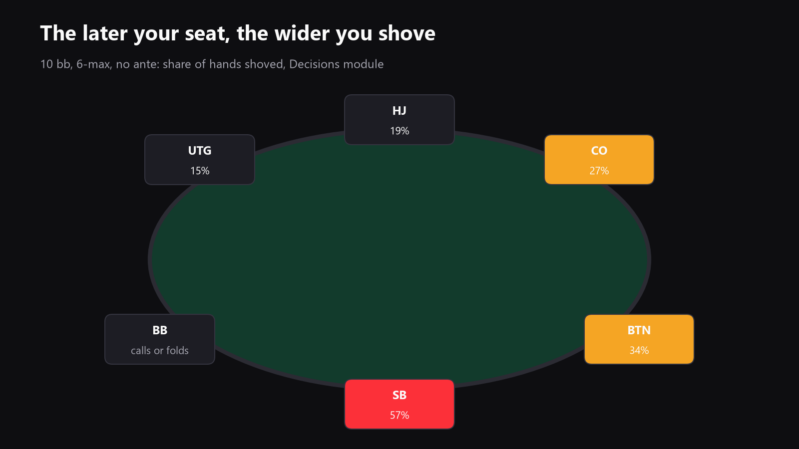 A tournament table layout showing push/fold pressure by position, with the button and small blind highlighted as the most aggressive spots