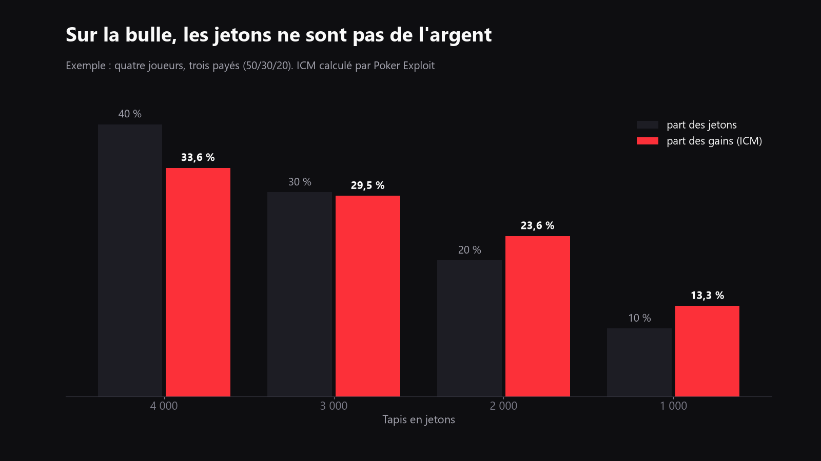 Un spot de bulle montrant une pression ICM, où deux stacks en jetons proches n’ont pas la même valeur tournoi