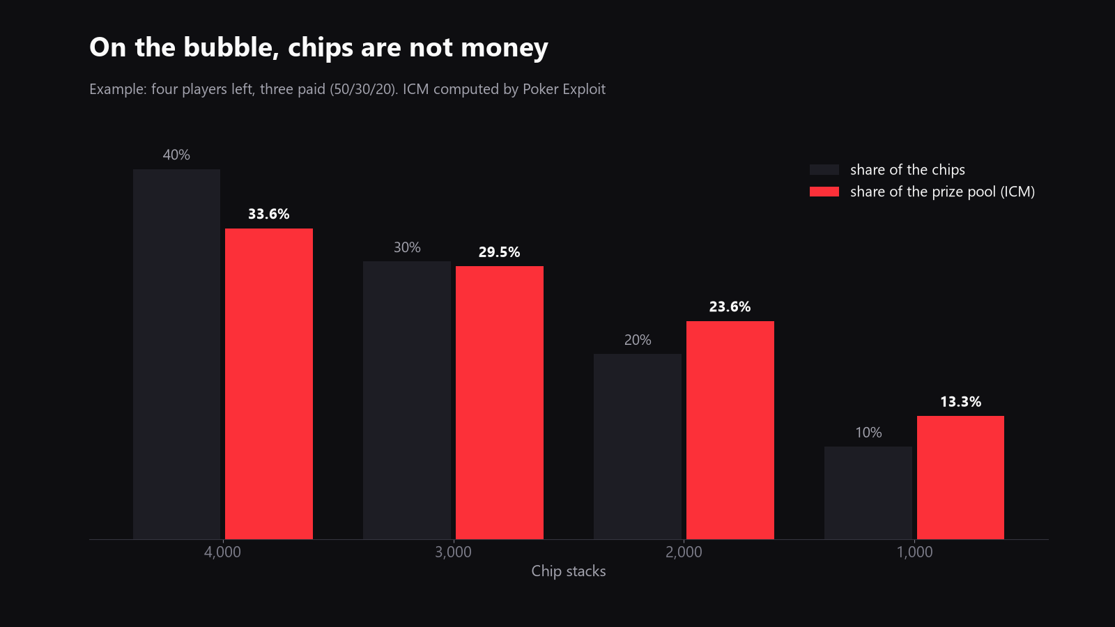 A bubble spot showing ICM pressure, where two similar chip stacks do not have the same tournament value