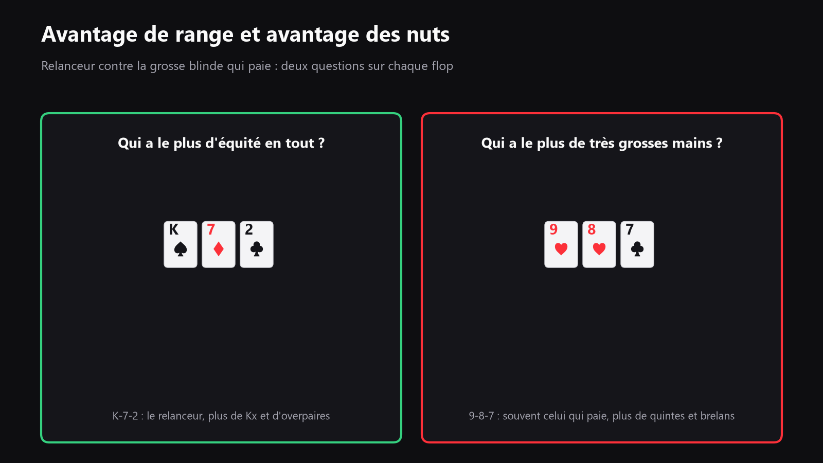 Un schéma simple de deux ranges de poker face au même flop, avec l'équité globale d'un côté et les mains les plus fortes mises en évidence de l'autre