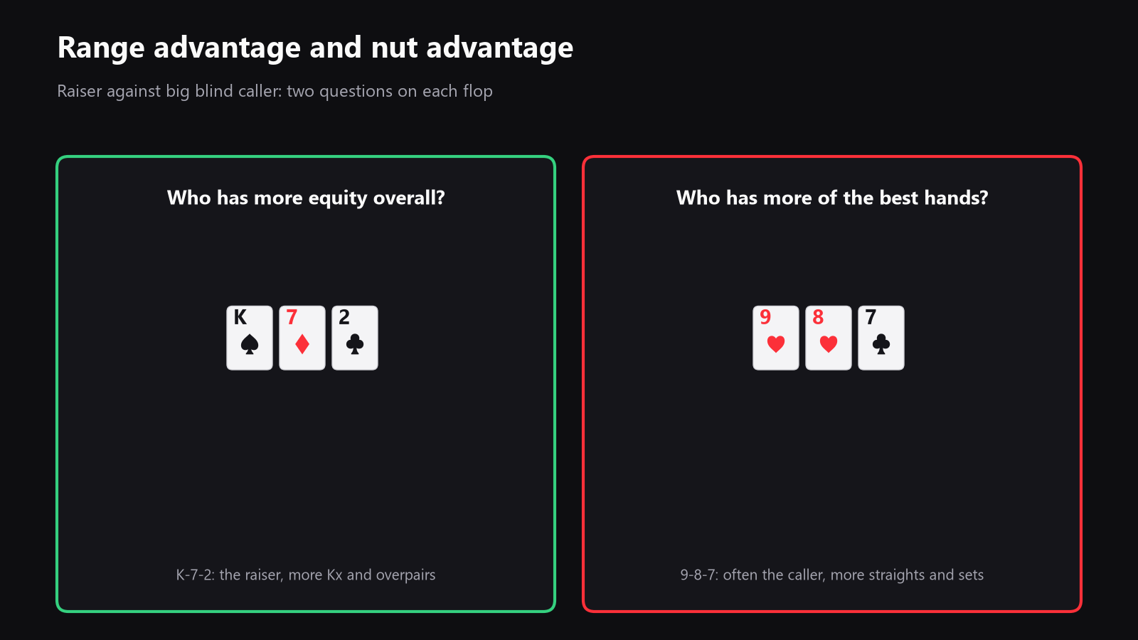A simple diagram of two poker ranges facing the same flop, with overall equity shown on one side and the strongest hands highlighted on the other