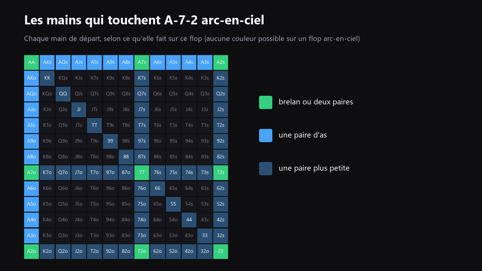 Une grille 13x13 des mains de départ mettant en évidence les mains qui connectent avec un flop A-7-2 rainbow, avec les mains faites les plus fortes dans une couleur plus sombre