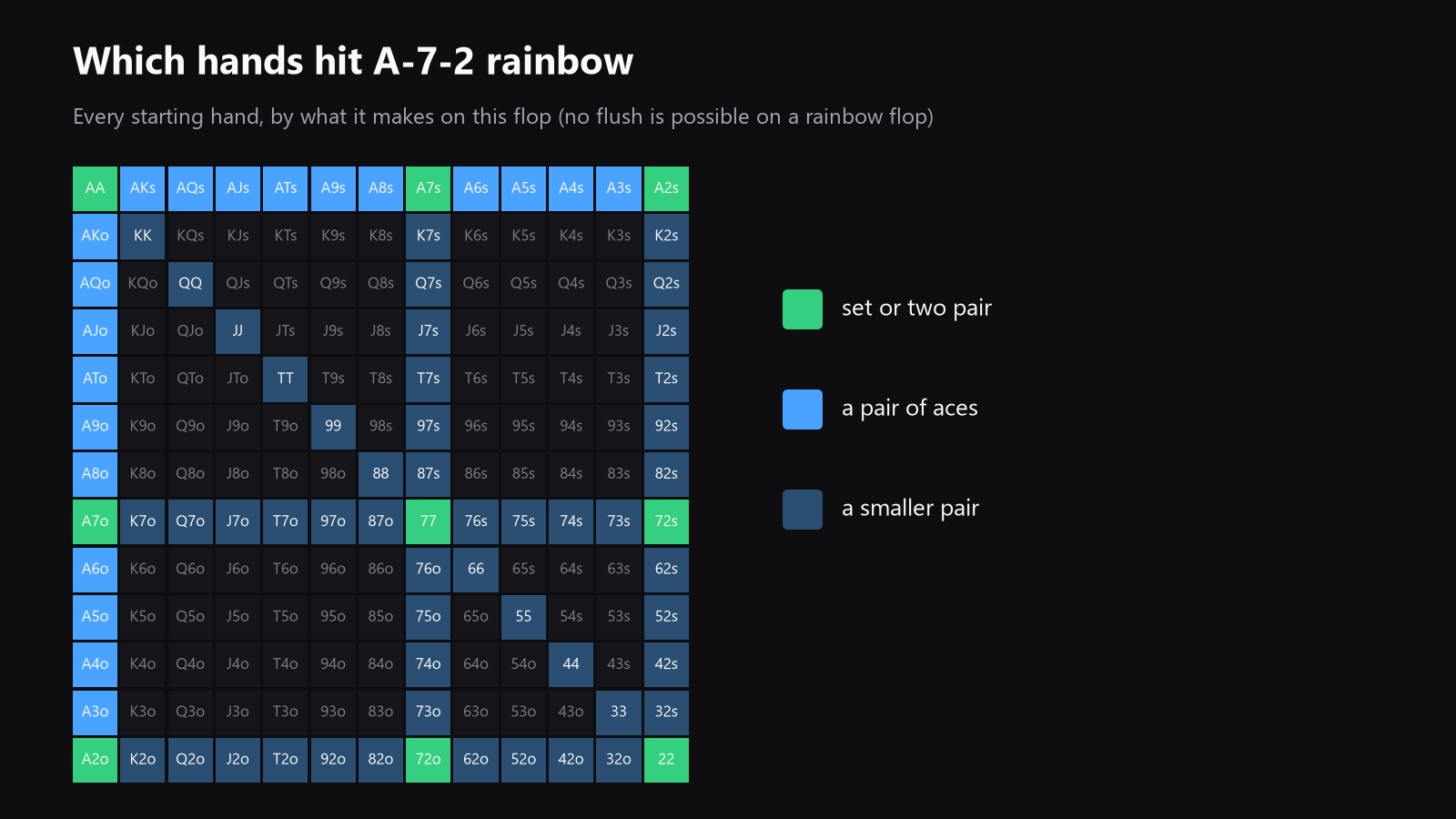 A 13x13 starting-hand grid highlighting which hands connect with an A-7-2 rainbow flop, with stronger made hands in darker color