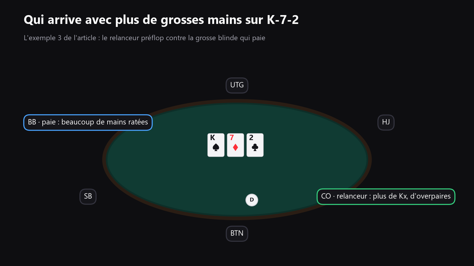 Une table de poker vue d’en haut, avec le bouton, le cutoff et la big blind marqués, et des flèches montrant quel joueur arrive généralement au flop avec le plus de mains fortes