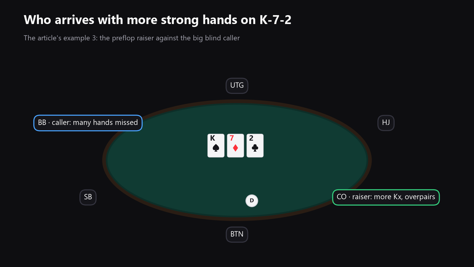 A poker table seen from above, with the button, cutoff and big blind marked, and arrows showing which player usually arrives on the flop with more strong hands