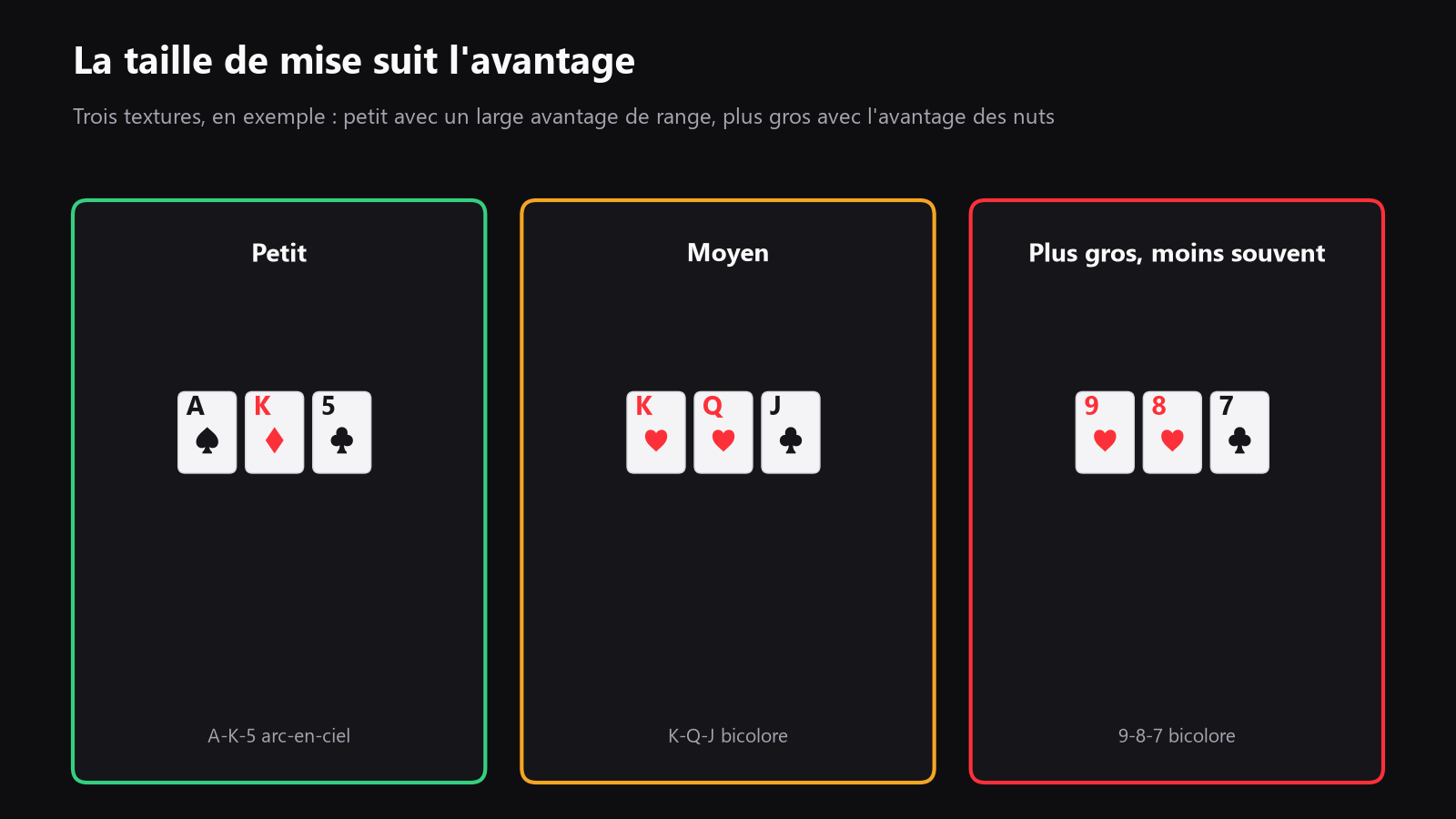 Un graphique comparant trois textures de board, avec des tailles de mise illustratives montrées comme petites sur A-K-5 rainbow, moyennes sur K-Q-J deux couleurs, et plus grosses sur 9-8-7 deux couleurs