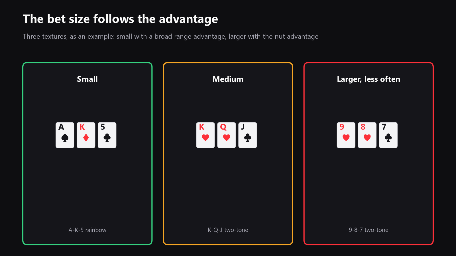 A chart comparing three board textures, with illustrative betting gears shown as small on A-K-5 rainbow, medium on K-Q-J two-tone, and larger on 9-8-7 two-tone