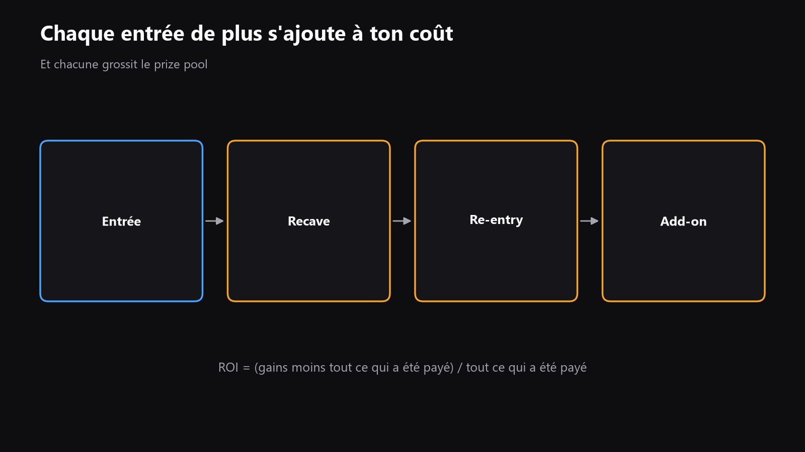 un schéma simple montrant une entrée de tournoi, un rebuy, un re-entry et un add-on, chacun augmentant le coût total et le prize pool