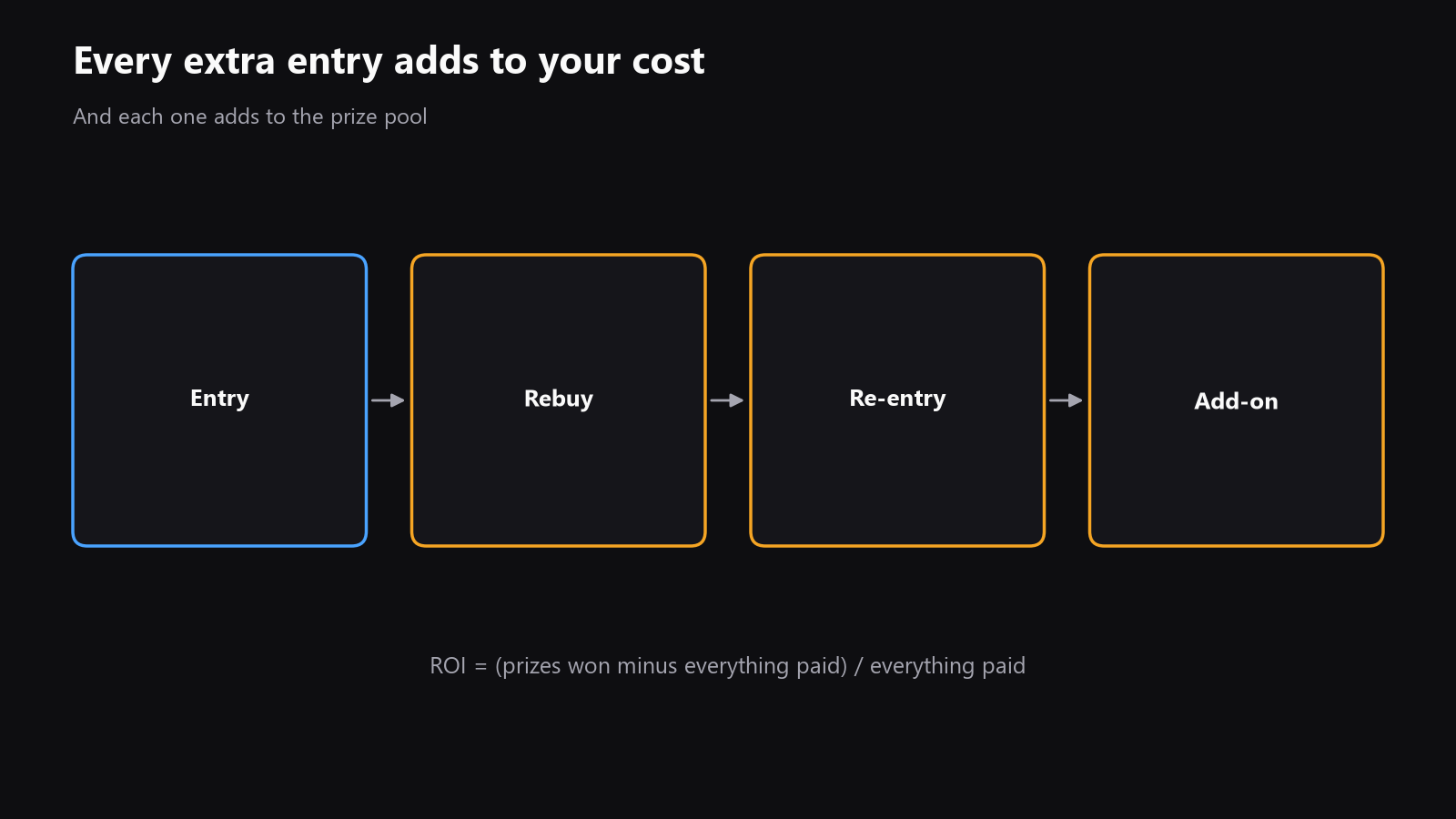 a simple diagram showing a tournament entry, a rebuy, a re-entry, and an add-on, with each one adding to total cost and prize pool