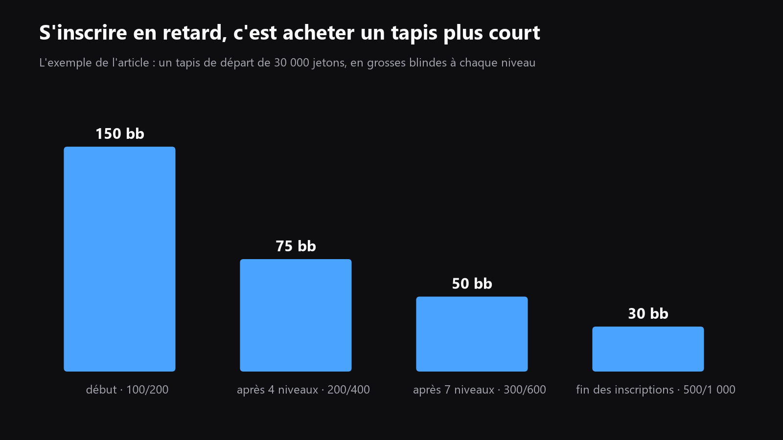 un graphique montrant la profondeur du stack de départ en big blinds à différents moments de late registration, du premier niveau jusqu’au dernier avant la fermeture
