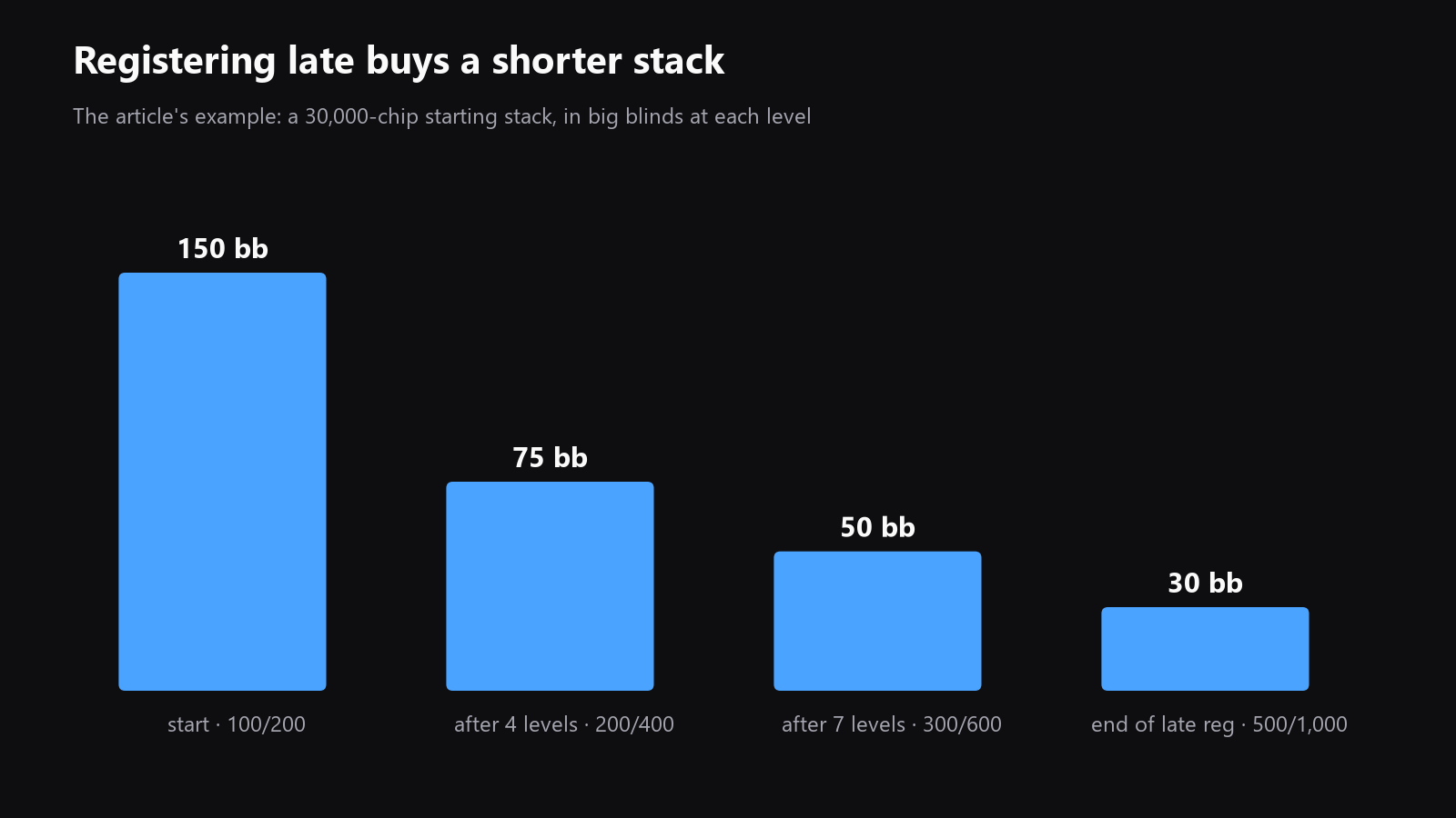 a chart showing starting stack depth in big blinds at different late-registration points, from the opening level to the last level before registration closes