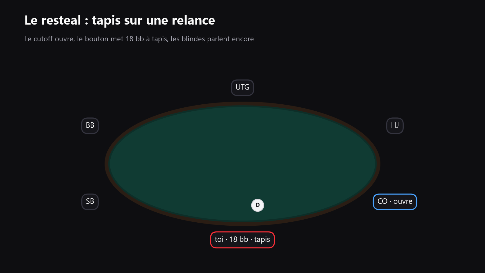 une table de poker vue de dessus avec le cutoff qui ouvre et le bouton qui reshove 18 blindes, les tapis indiqués en blindes